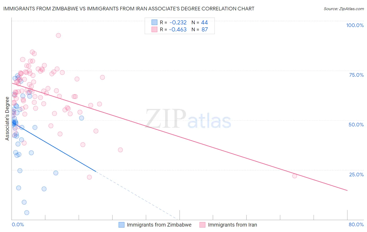 Immigrants from Zimbabwe vs Immigrants from Iran Associate's Degree