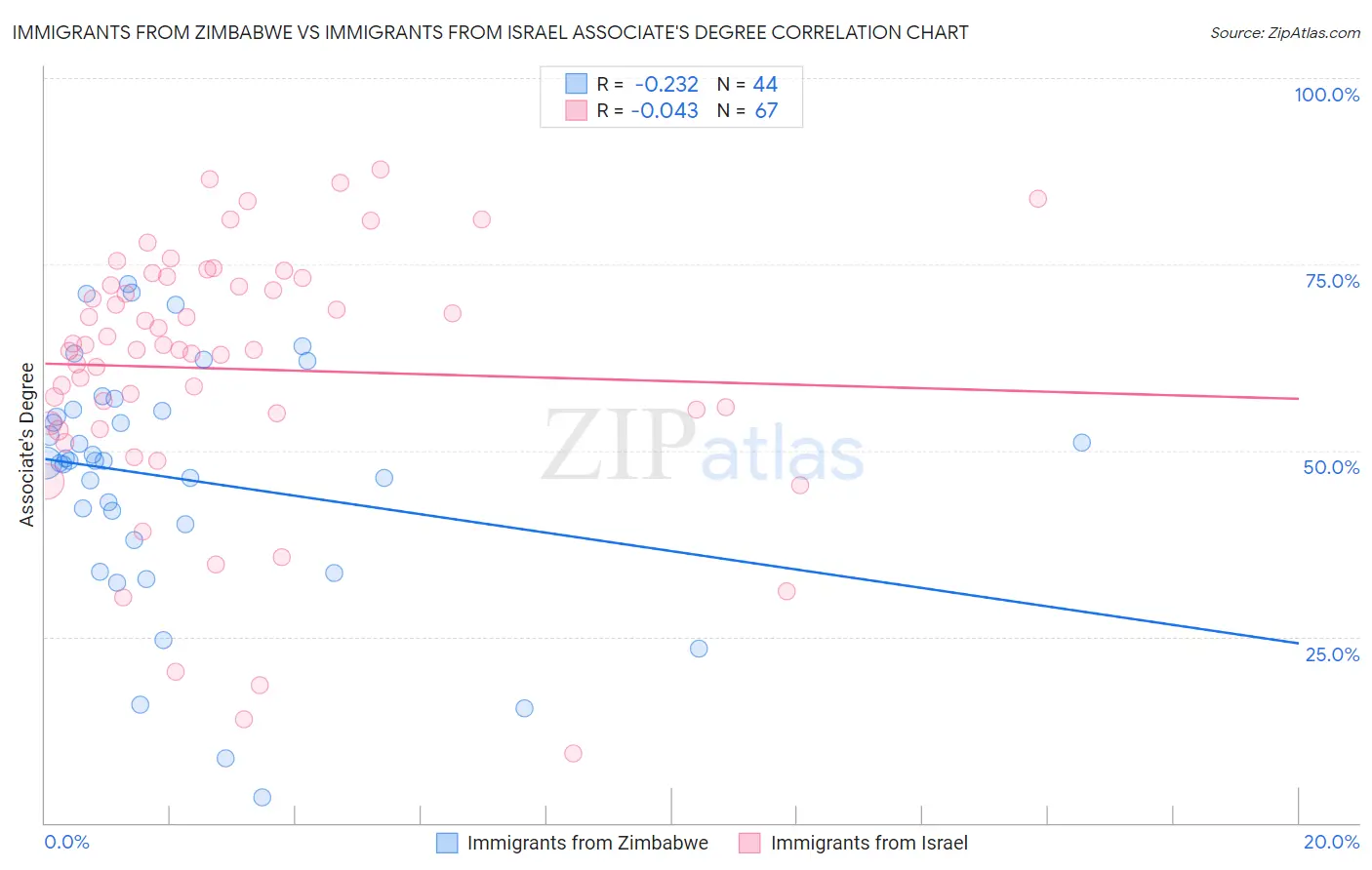 Immigrants from Zimbabwe vs Immigrants from Israel Associate's Degree