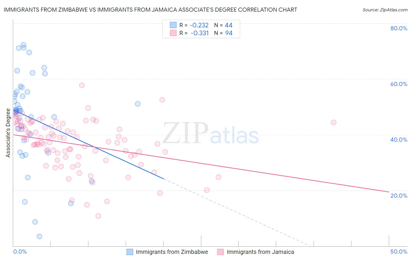 Immigrants from Zimbabwe vs Immigrants from Jamaica Associate's Degree