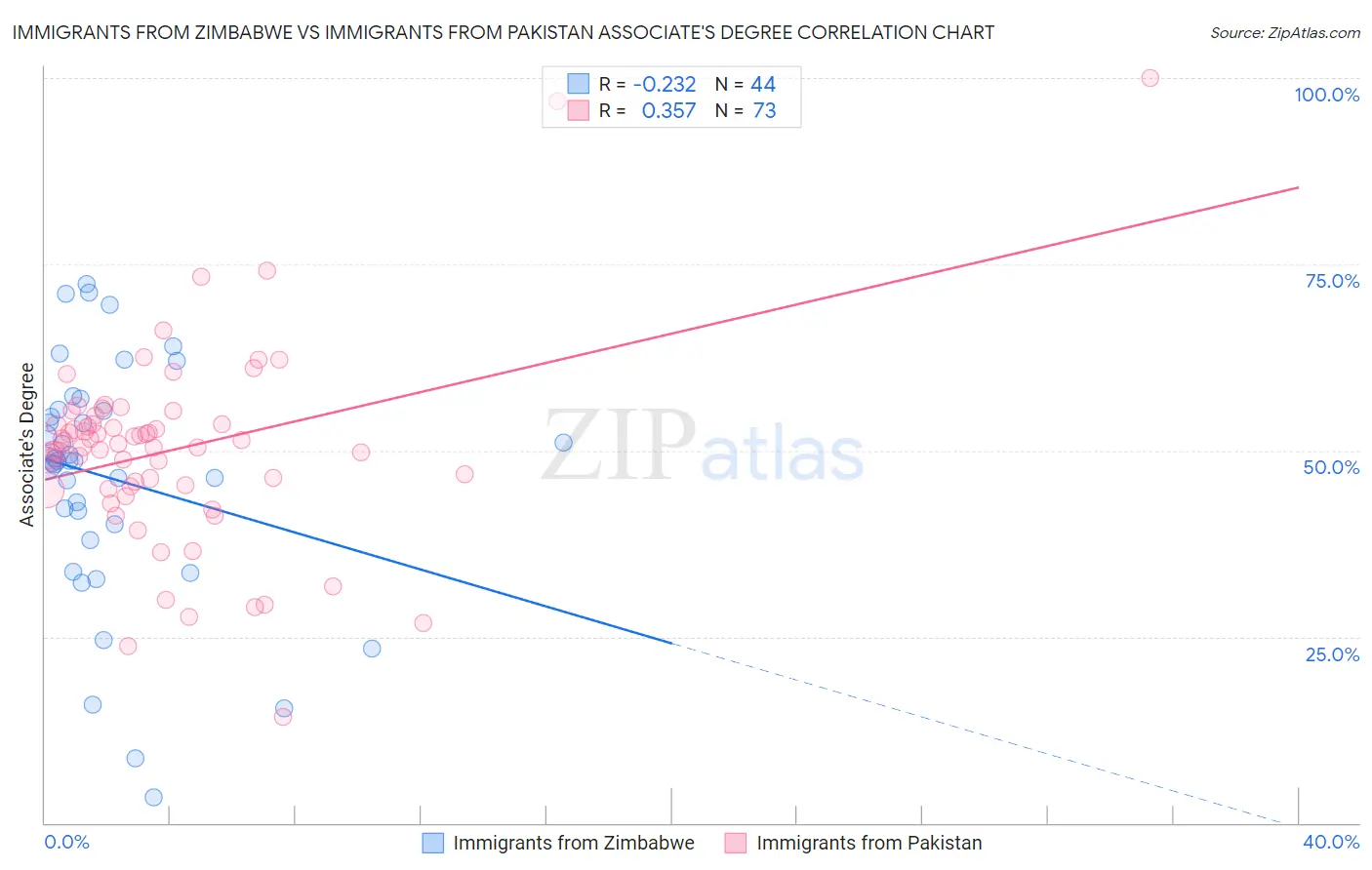 Immigrants from Zimbabwe vs Immigrants from Pakistan Associate's Degree