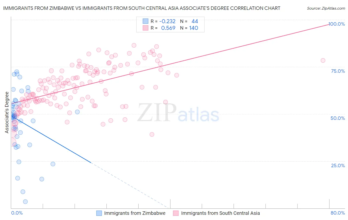 Immigrants from Zimbabwe vs Immigrants from South Central Asia Associate's Degree
