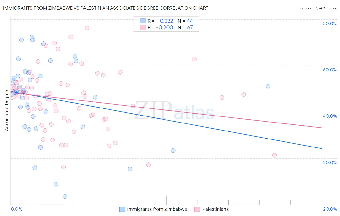 Immigrants from Zimbabwe vs Palestinian Associate's Degree