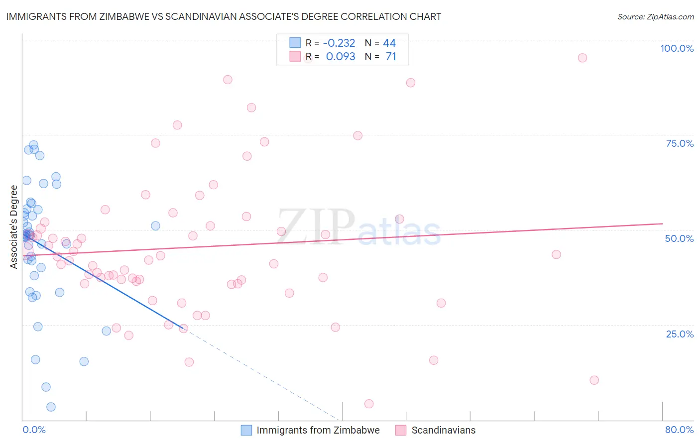 Immigrants from Zimbabwe vs Scandinavian Associate's Degree