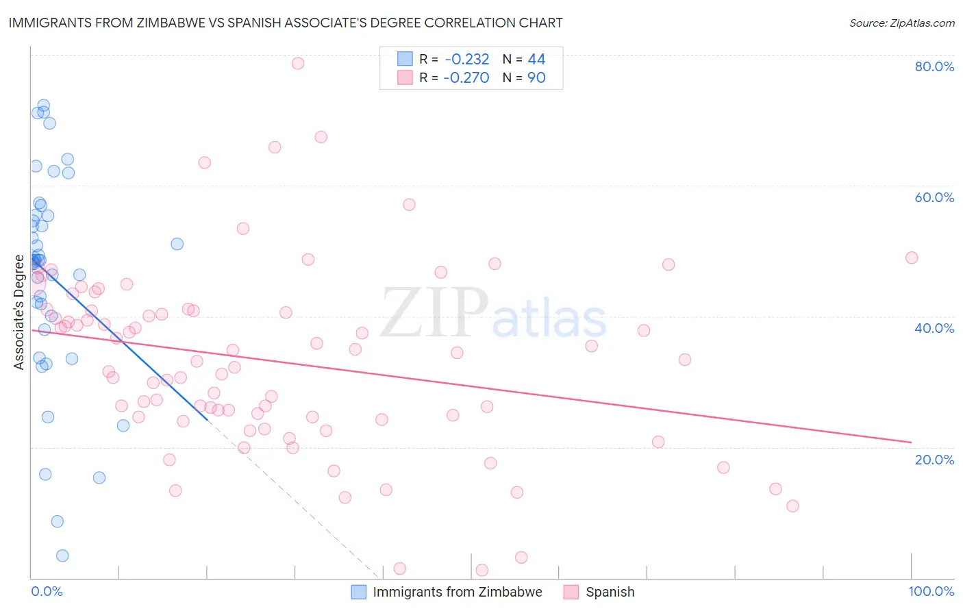 Immigrants from Zimbabwe vs Spanish Associate's Degree