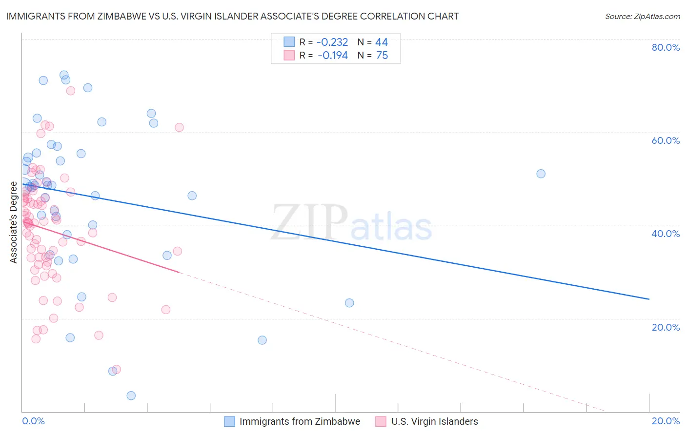 Immigrants from Zimbabwe vs U.S. Virgin Islander Associate's Degree