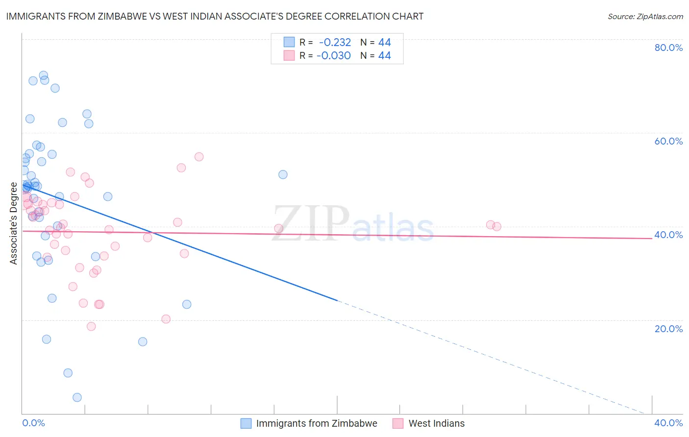 Immigrants from Zimbabwe vs West Indian Associate's Degree