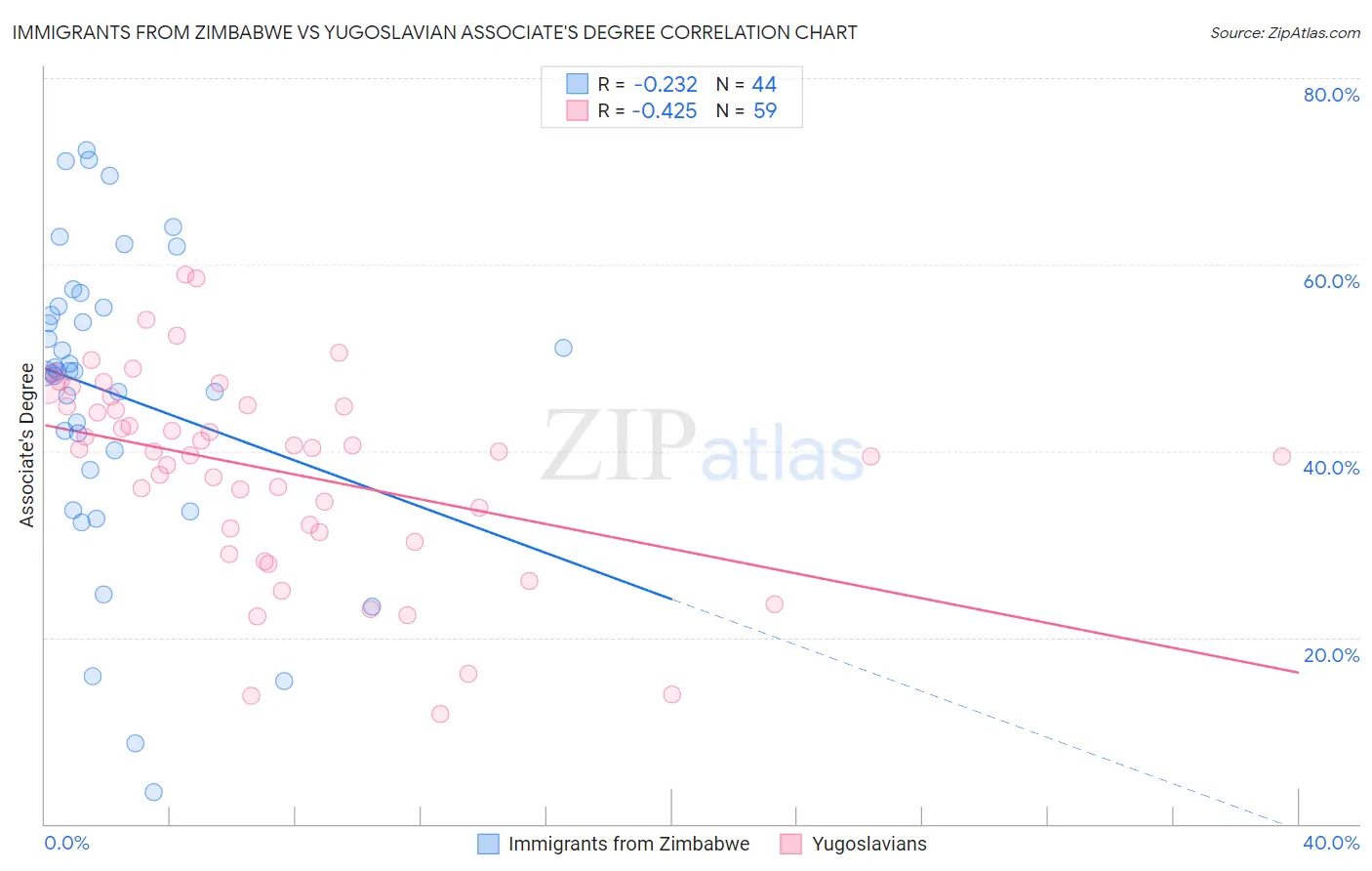 Immigrants from Zimbabwe vs Yugoslavian Associate's Degree