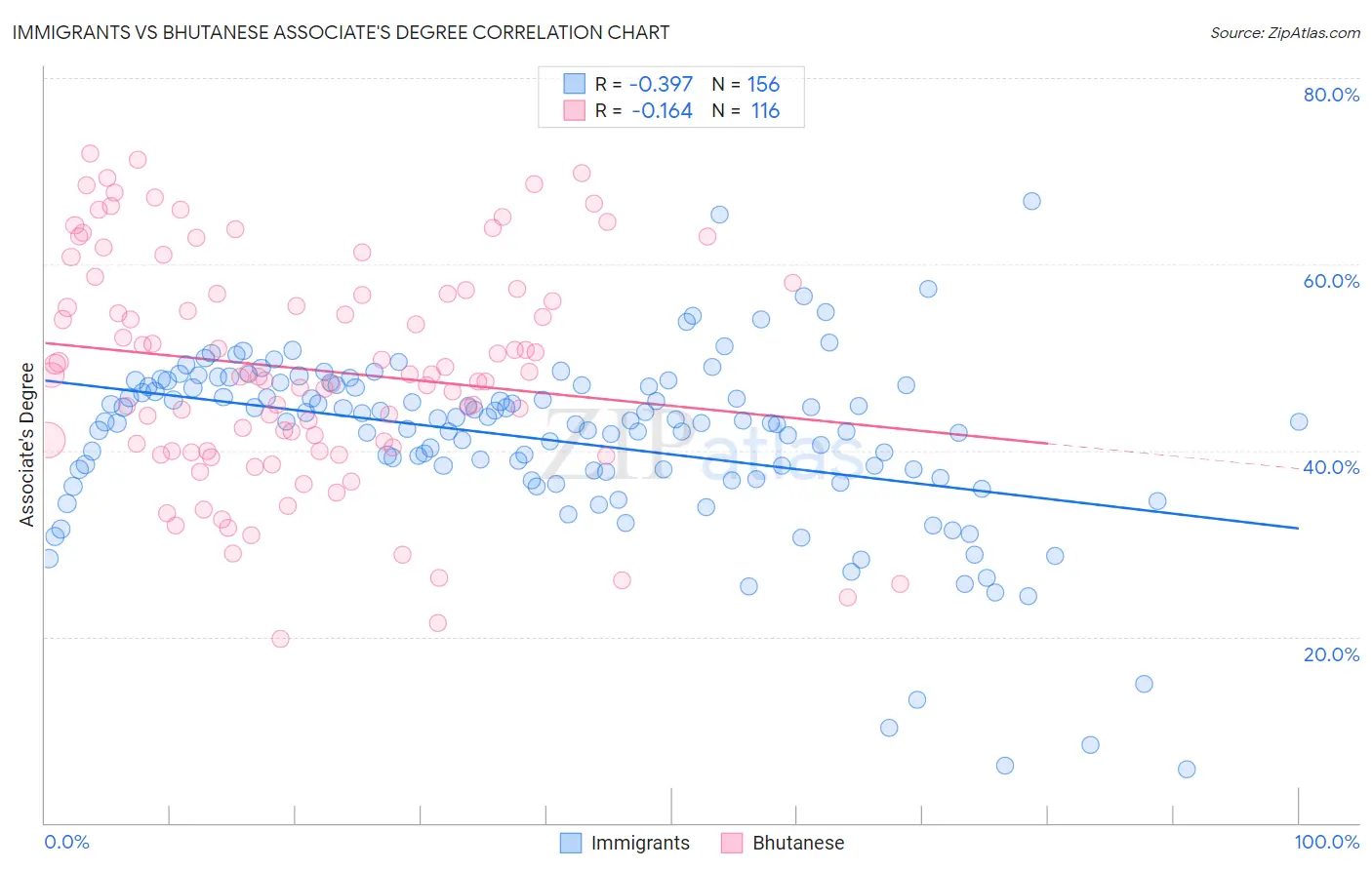 Immigrants vs Bhutanese Associate's Degree