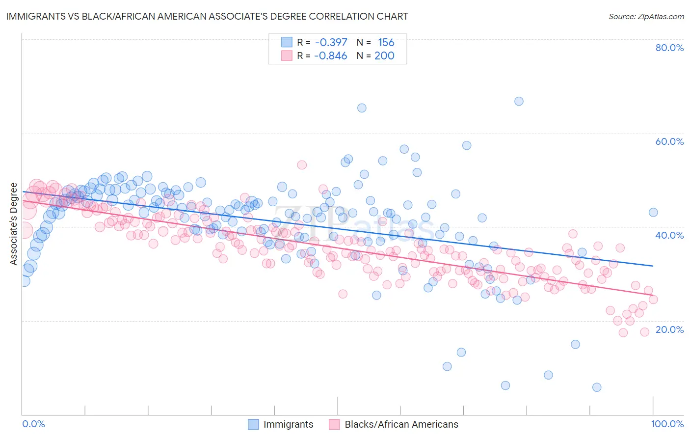 Immigrants vs Black/African American Associate's Degree