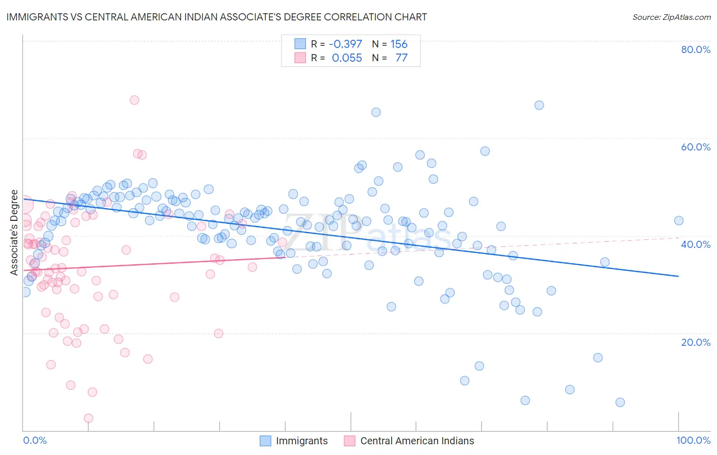 Immigrants vs Central American Indian Associate's Degree