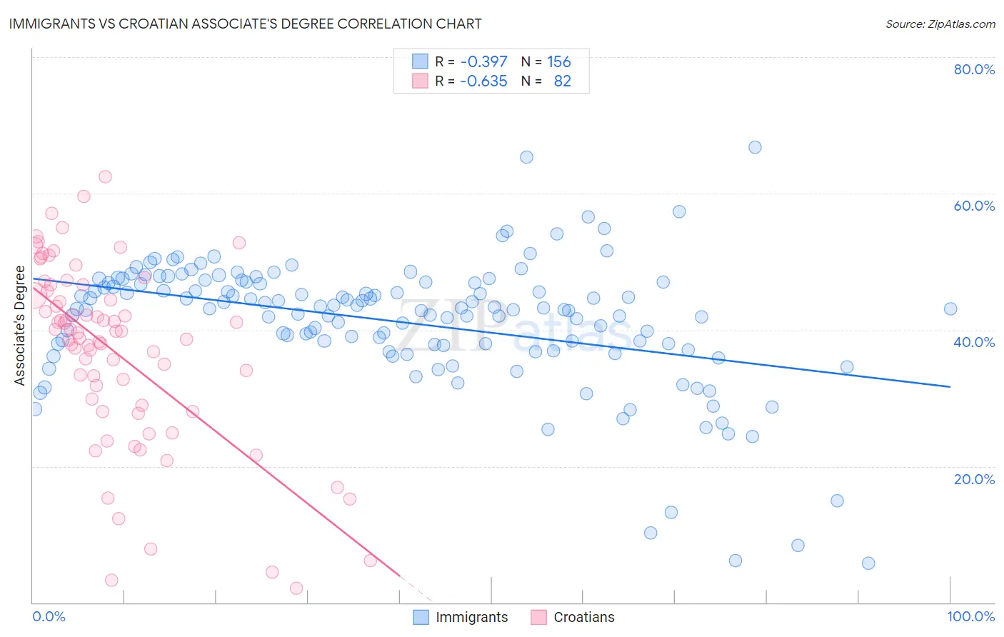 Immigrants vs Croatian Associate's Degree