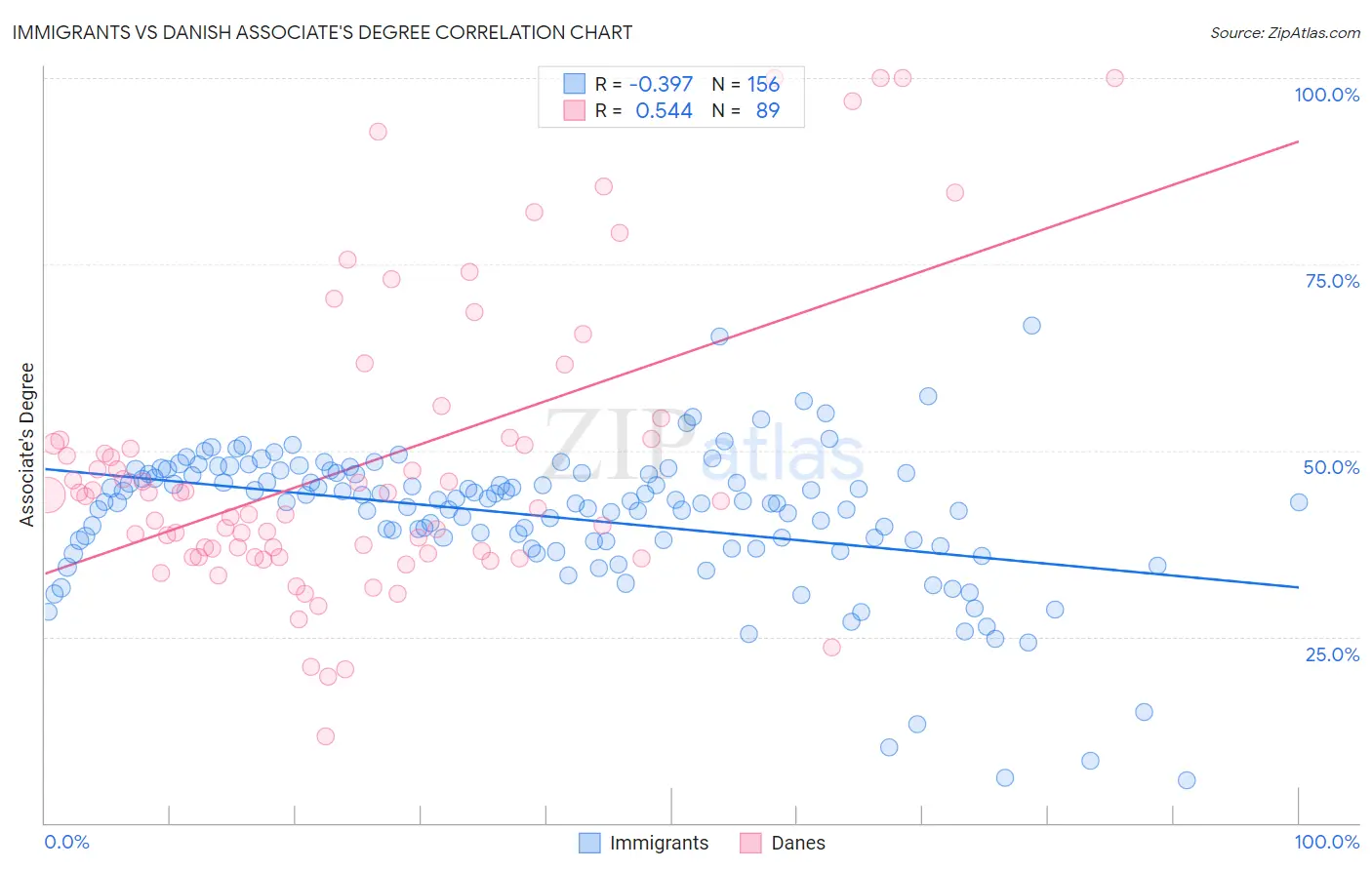 Immigrants vs Danish Associate's Degree