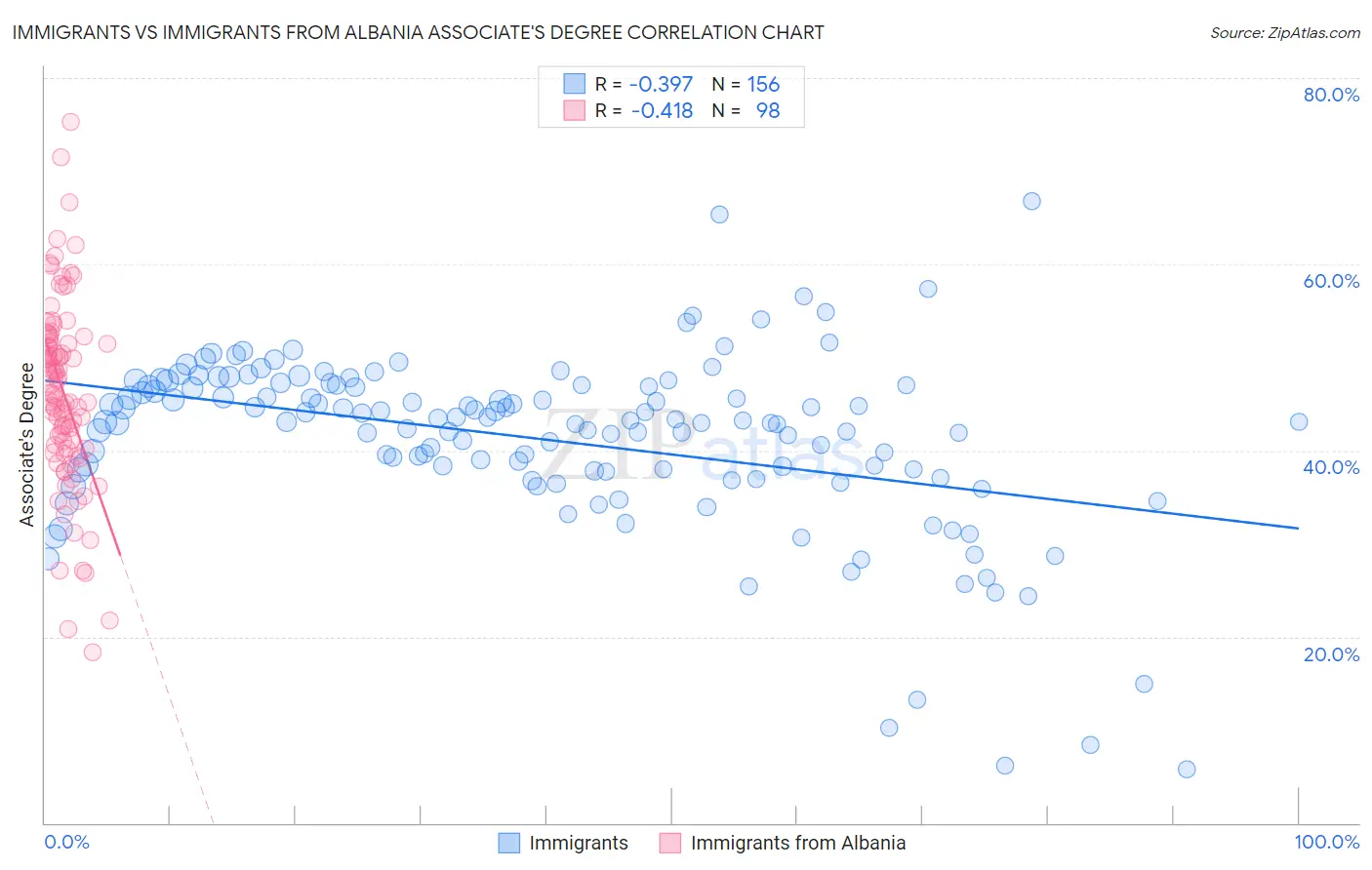 Immigrants vs Immigrants from Albania Associate's Degree