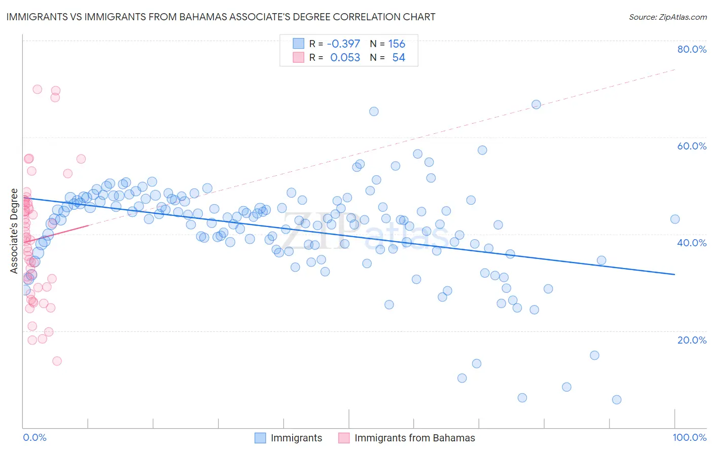 Immigrants vs Immigrants from Bahamas Associate's Degree