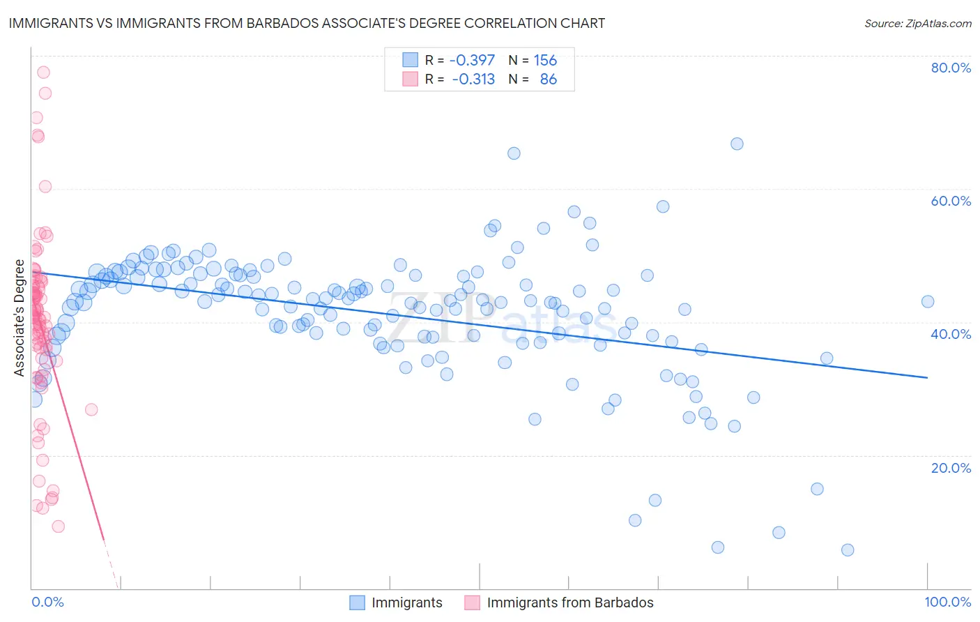 Immigrants vs Immigrants from Barbados Associate's Degree