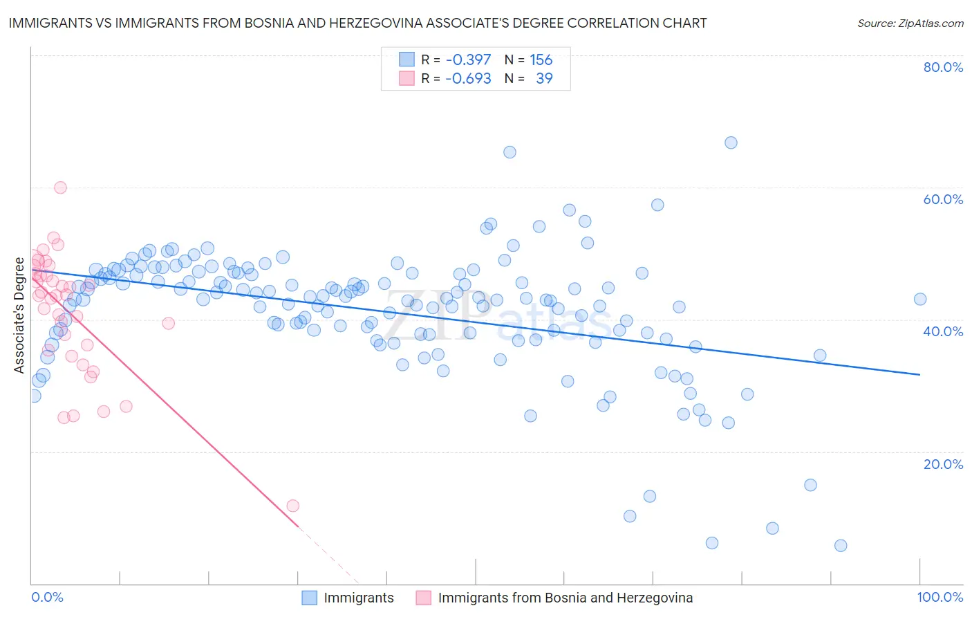 Immigrants vs Immigrants from Bosnia and Herzegovina Associate's Degree