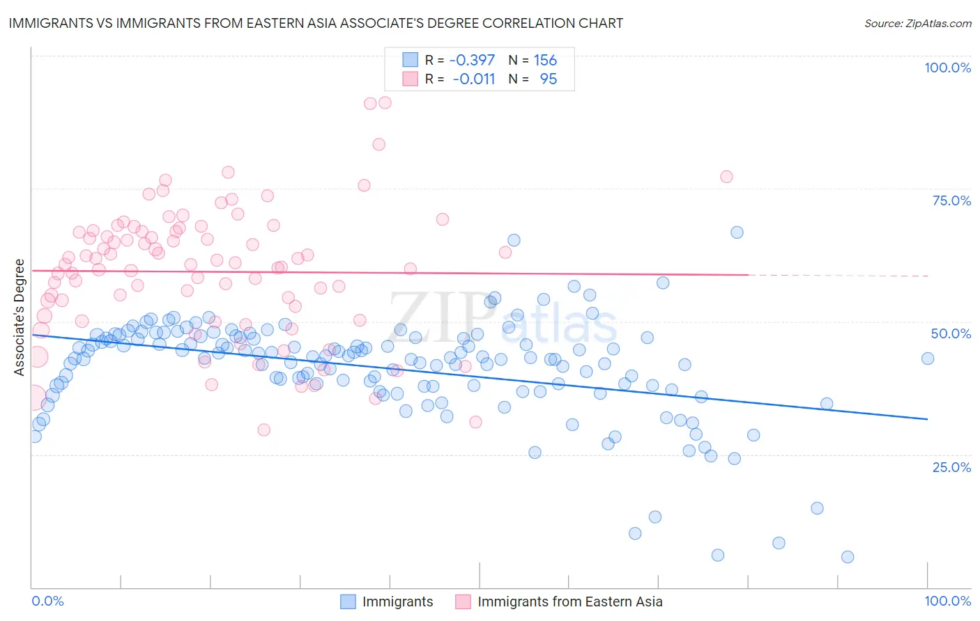 Immigrants vs Immigrants from Eastern Asia Associate's Degree