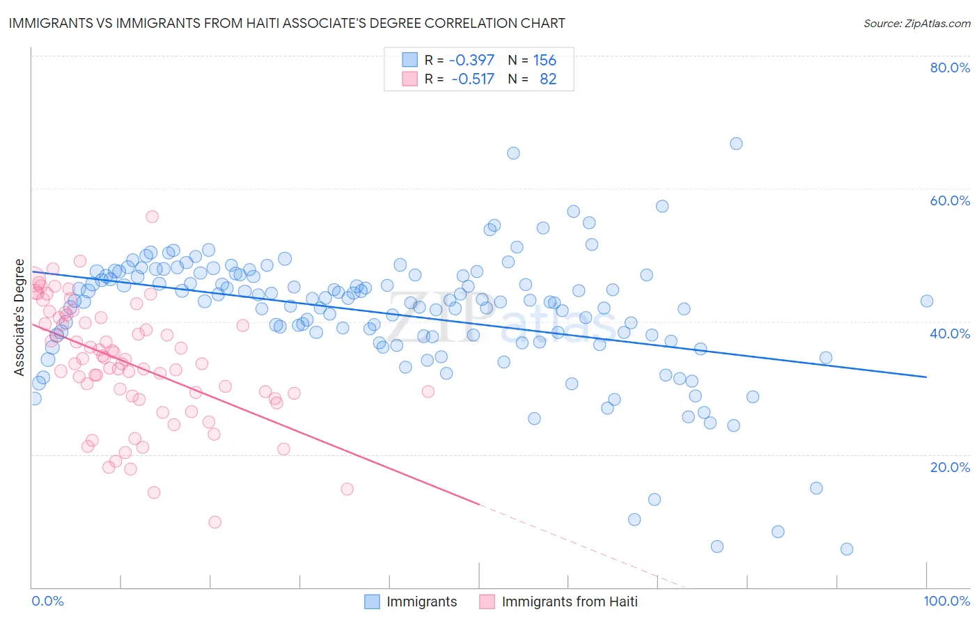 Immigrants vs Immigrants from Haiti Associate's Degree