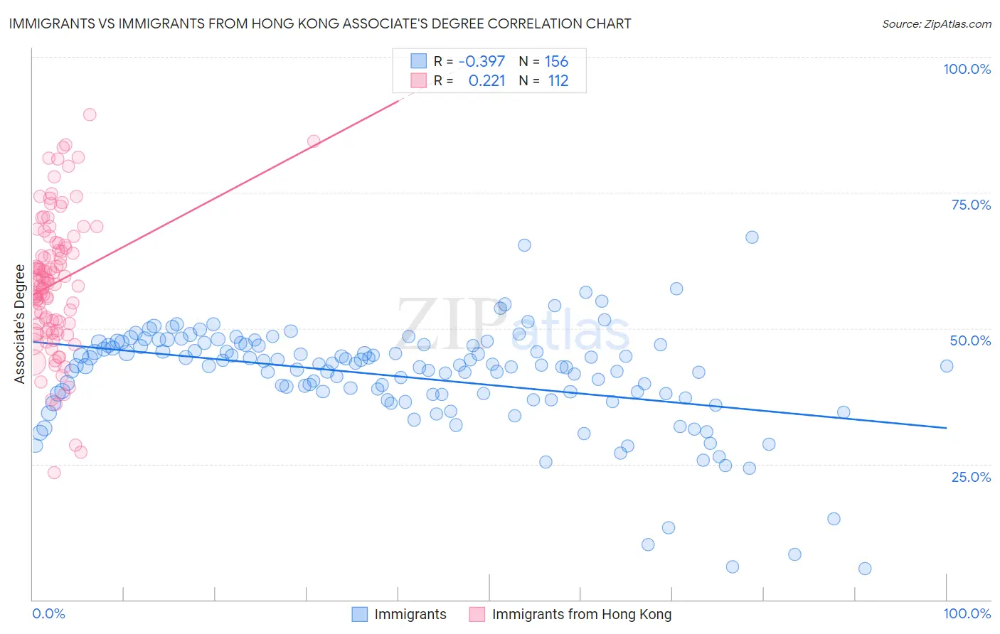 Immigrants vs Immigrants from Hong Kong Associate's Degree