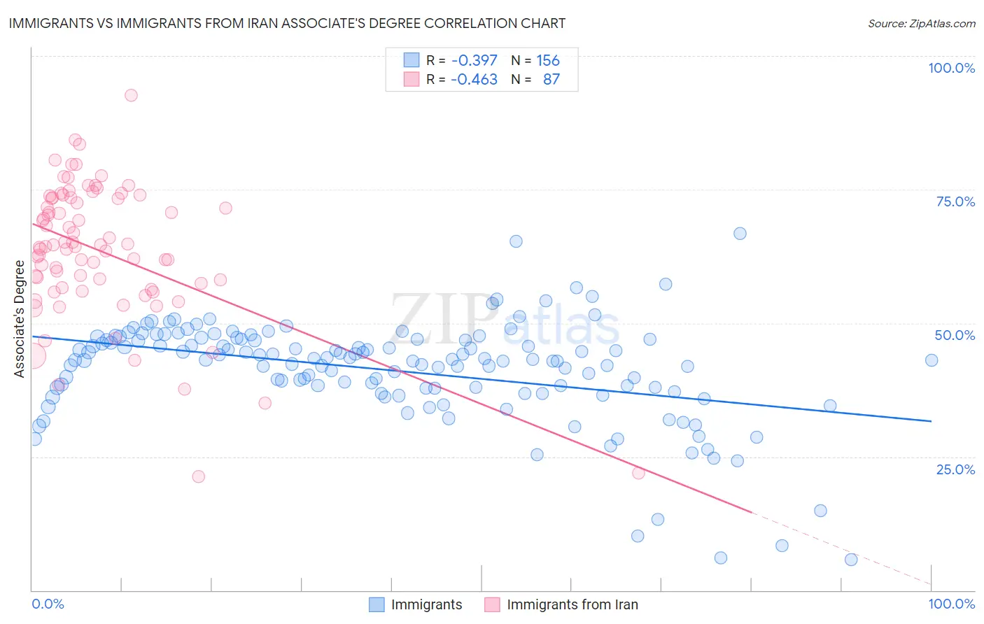 Immigrants vs Immigrants from Iran Associate's Degree