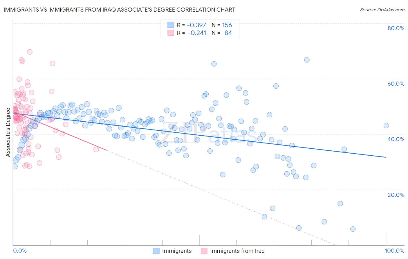 Immigrants vs Immigrants from Iraq Associate's Degree