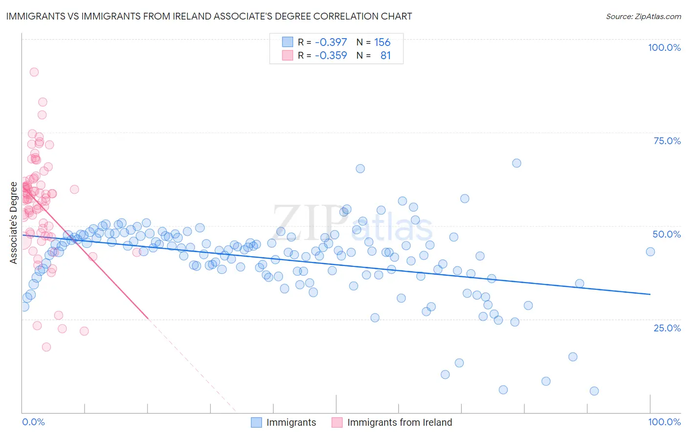 Immigrants vs Immigrants from Ireland Associate's Degree