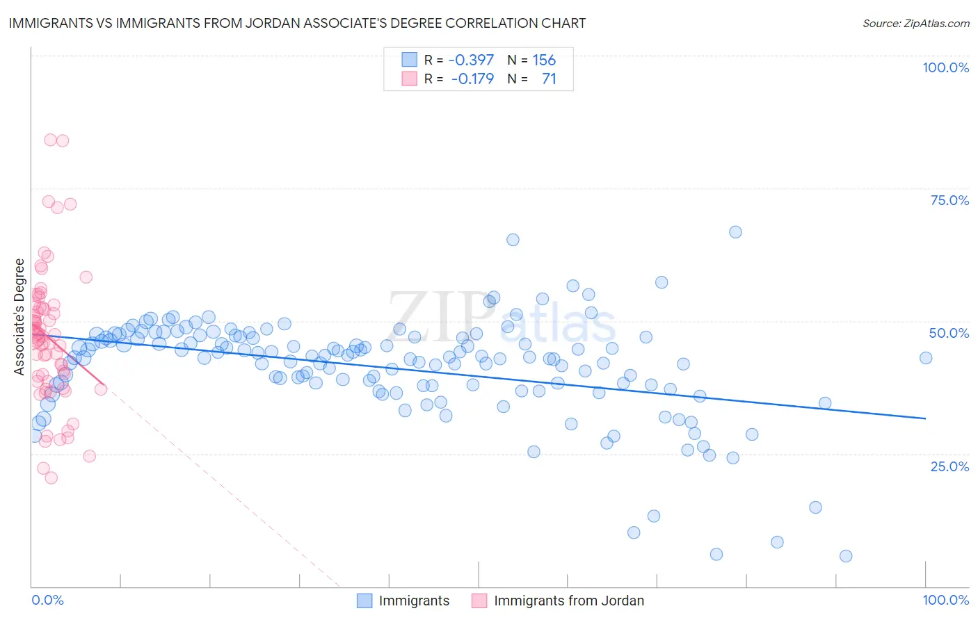 Immigrants vs Immigrants from Jordan Associate's Degree