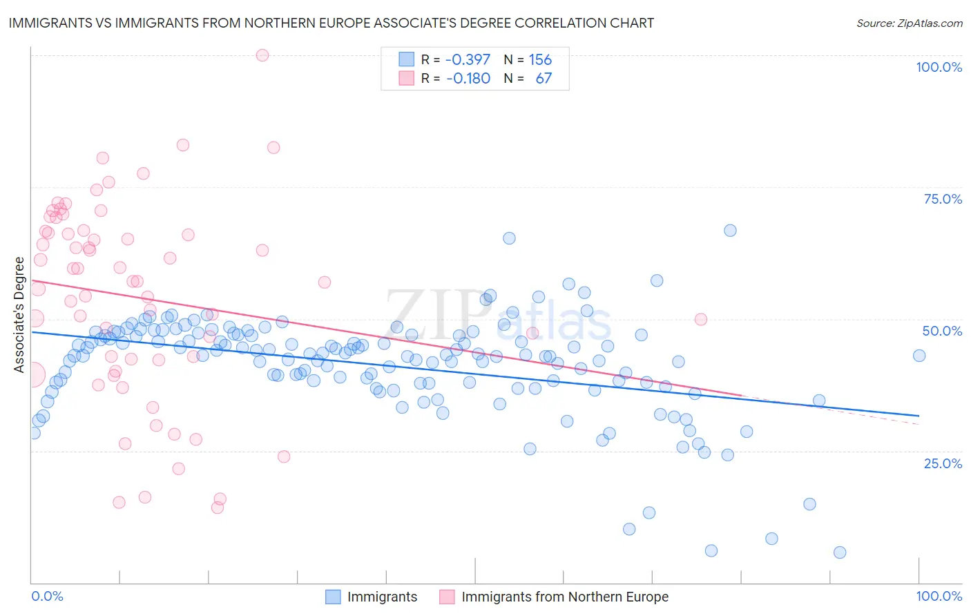 Immigrants vs Immigrants from Northern Europe Associate's Degree