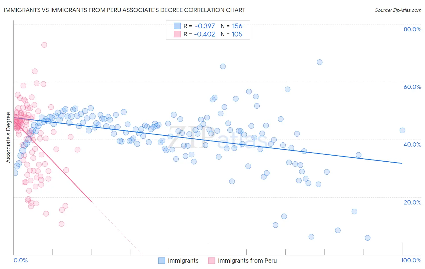 Immigrants vs Immigrants from Peru Associate's Degree