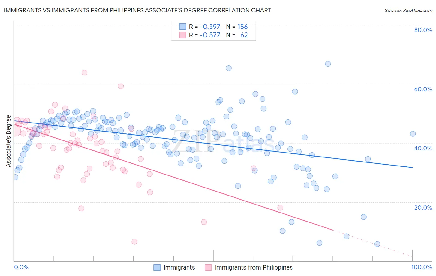 Immigrants vs Immigrants from Philippines Associate's Degree