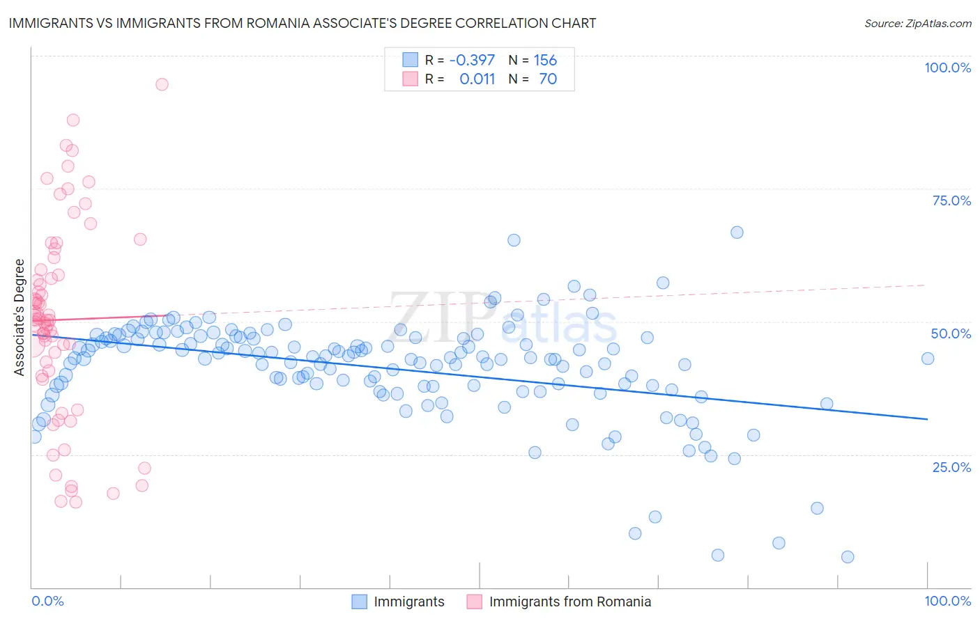 Immigrants vs Immigrants from Romania Associate's Degree