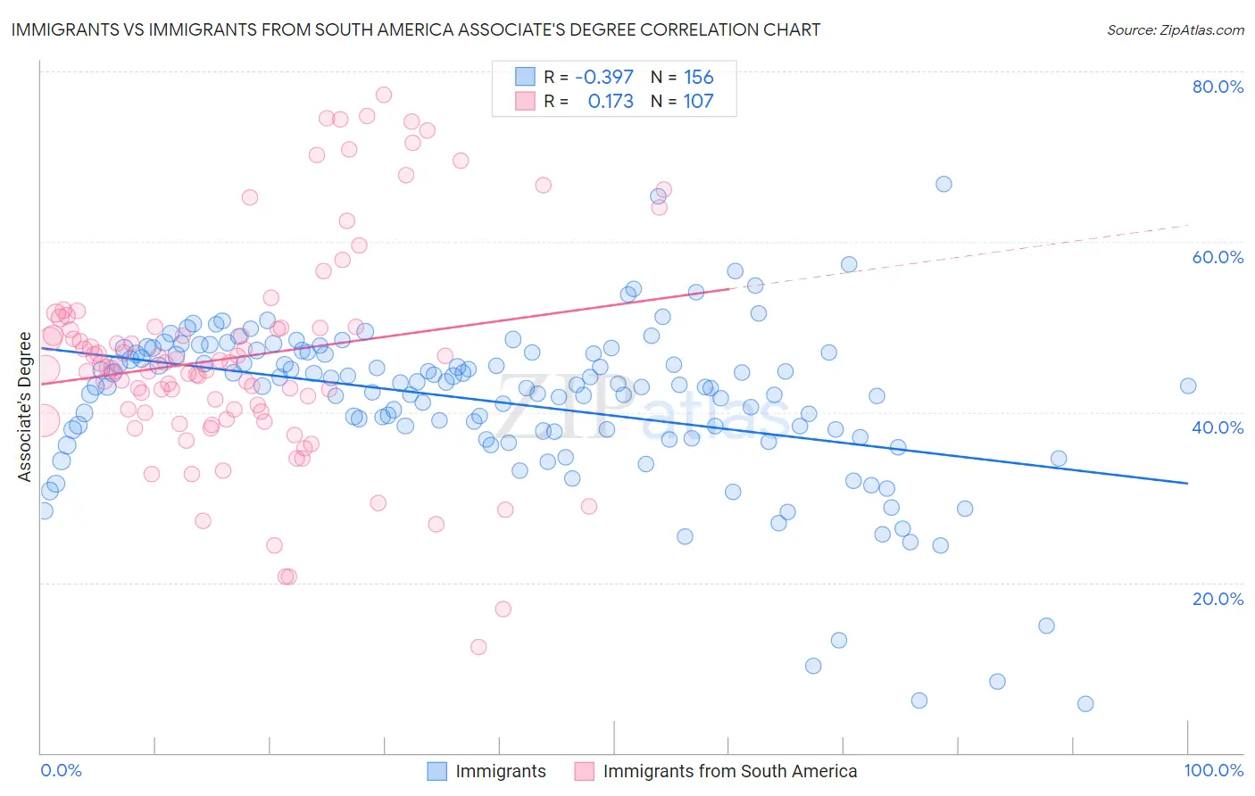 Immigrants vs Immigrants from South America Associate's Degree