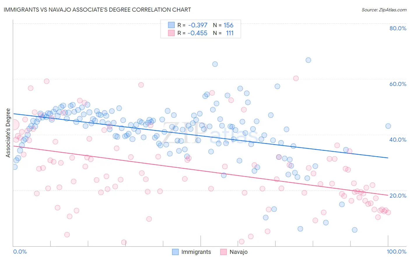 Immigrants vs Navajo Associate's Degree