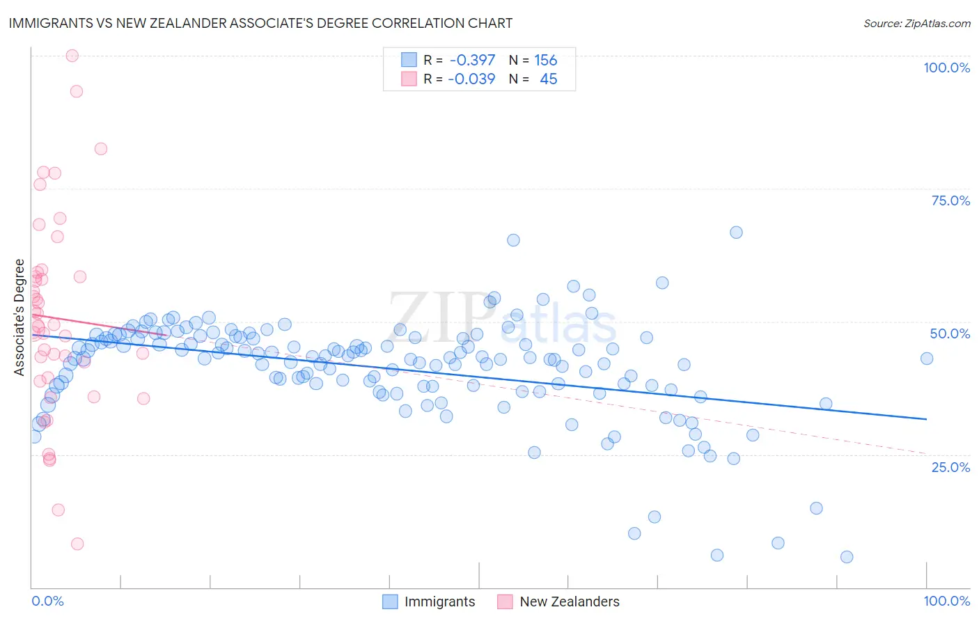 Immigrants vs New Zealander Associate's Degree