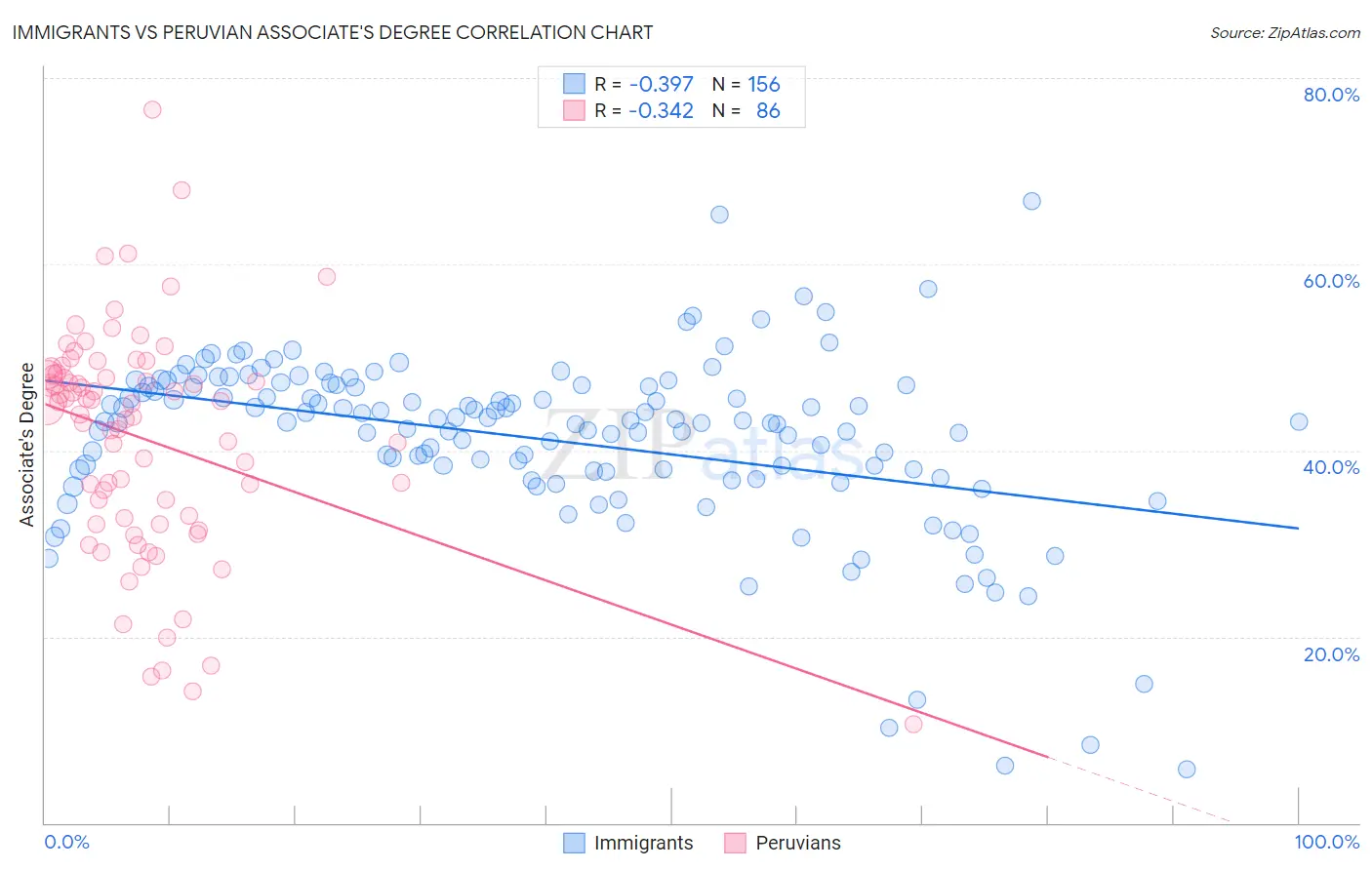 Immigrants vs Peruvian Associate's Degree