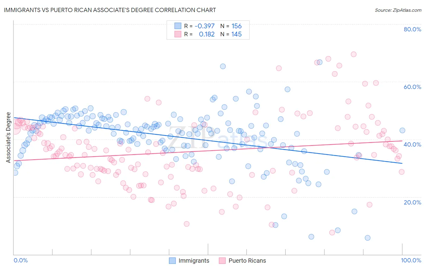 Immigrants vs Puerto Rican Associate's Degree