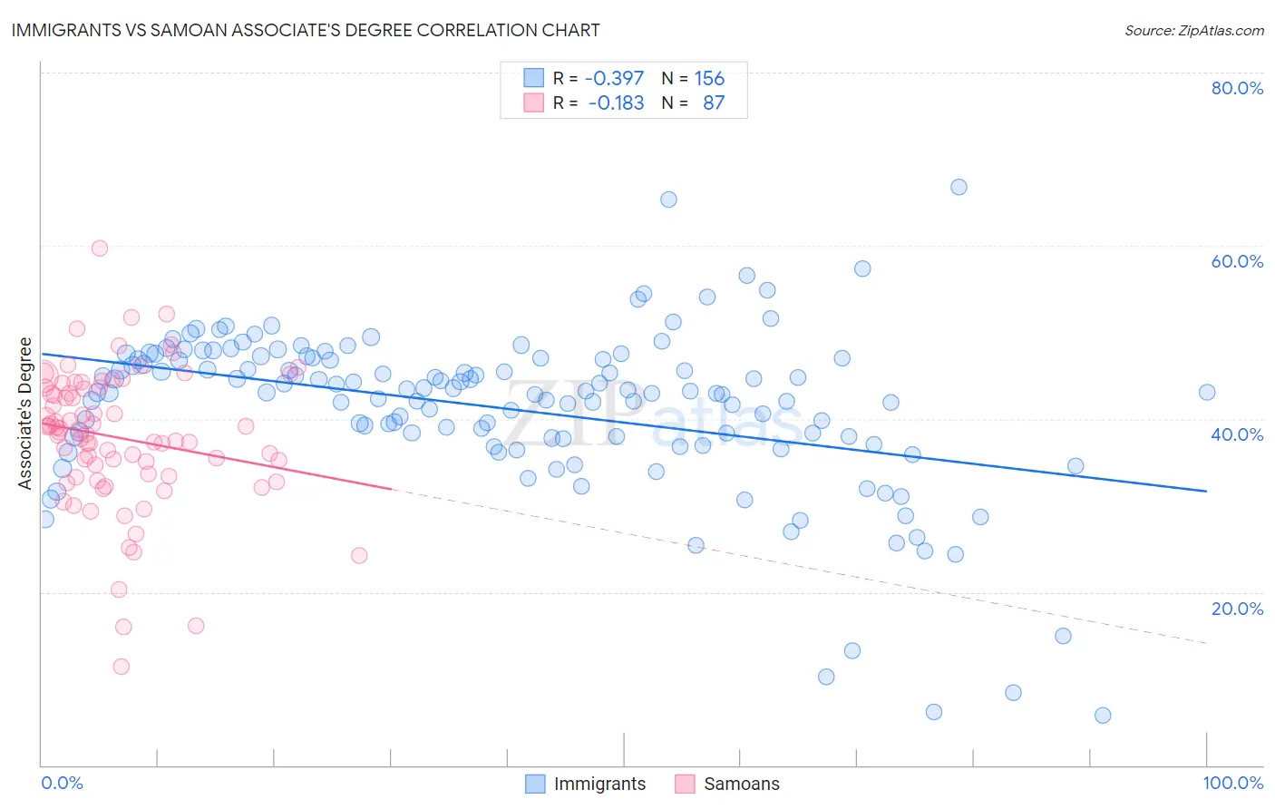 Immigrants vs Samoan Associate's Degree