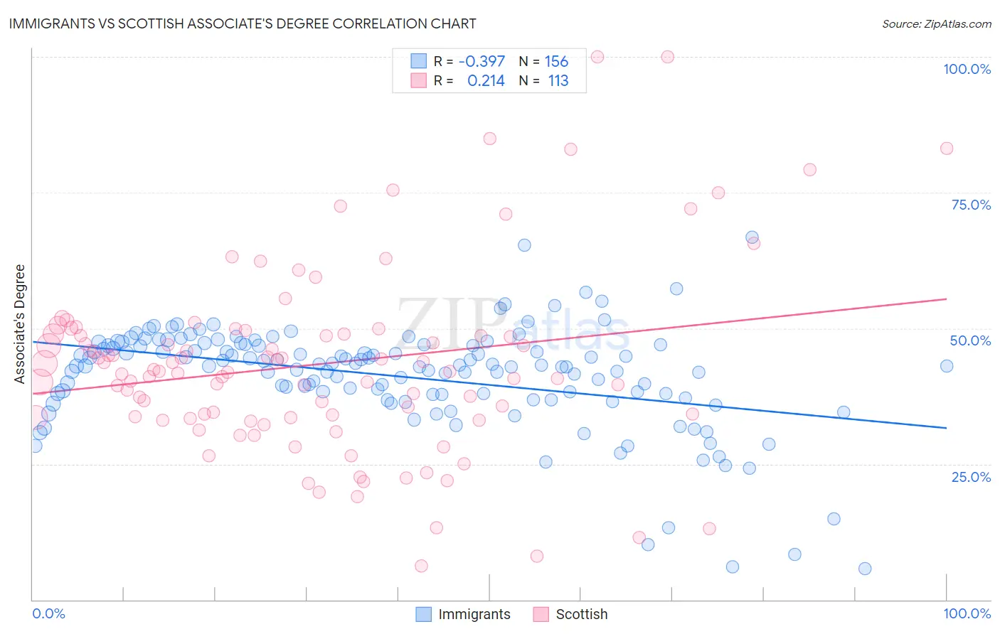 Immigrants vs Scottish Associate's Degree