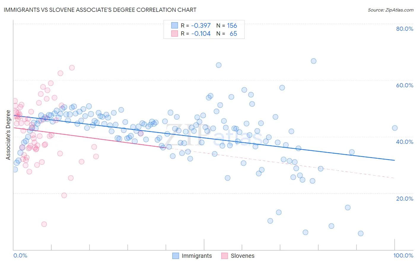 Immigrants vs Slovene Associate's Degree