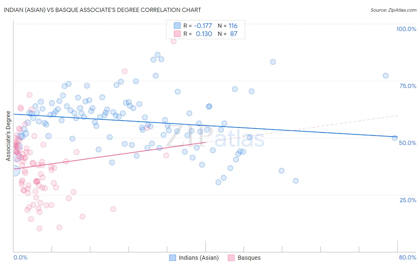 Indian (Asian) vs Basque Associate's Degree