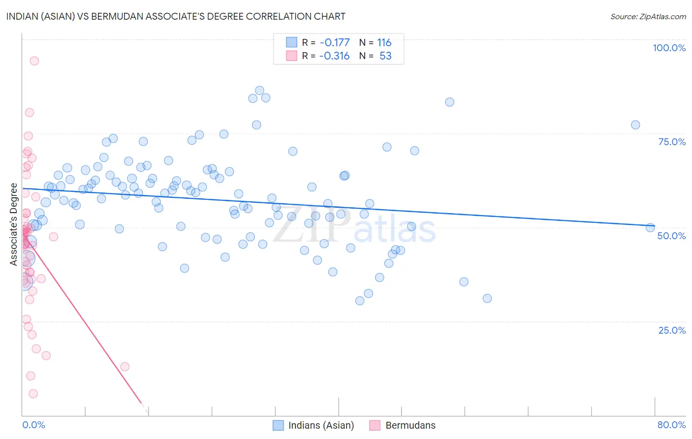 Indian (Asian) vs Bermudan Associate's Degree