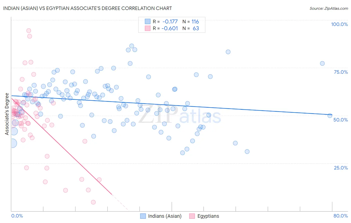 Indian (Asian) vs Egyptian Associate's Degree