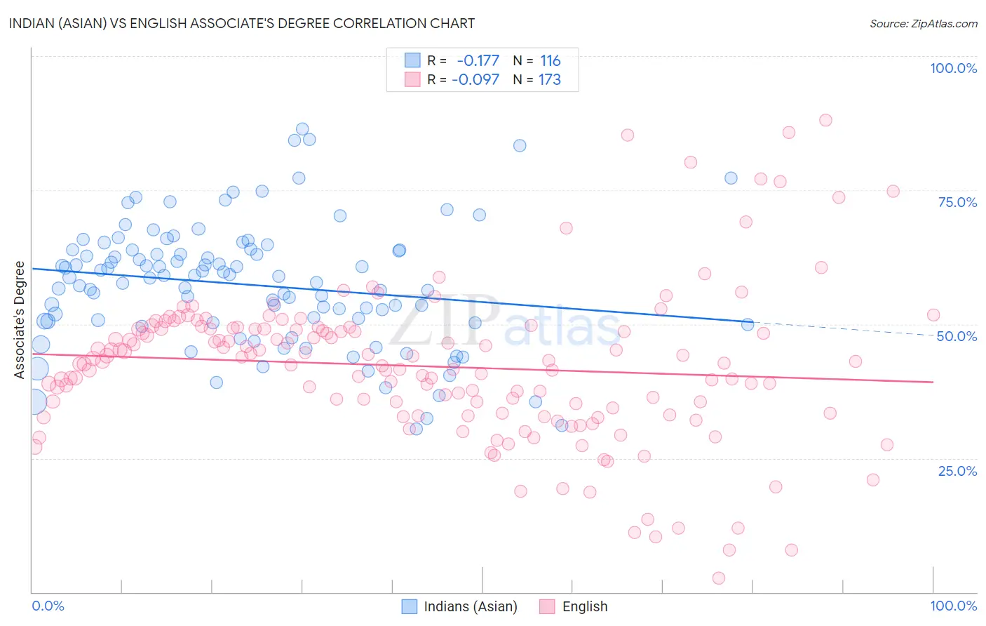 Indian (Asian) vs English Associate's Degree