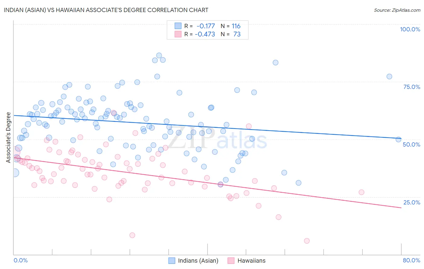 Indian (Asian) vs Hawaiian Associate's Degree