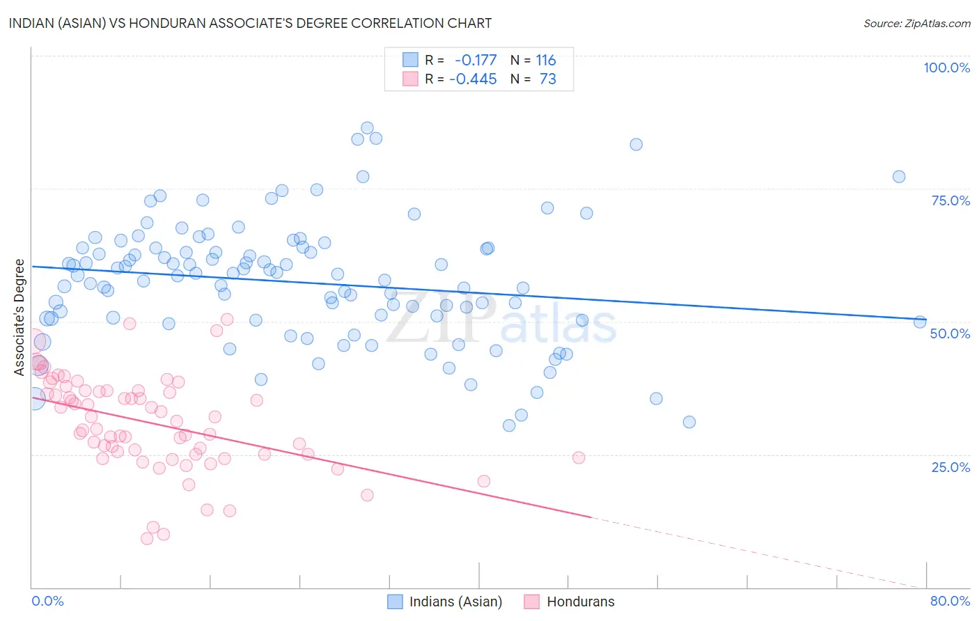 Indian (Asian) vs Honduran Associate's Degree