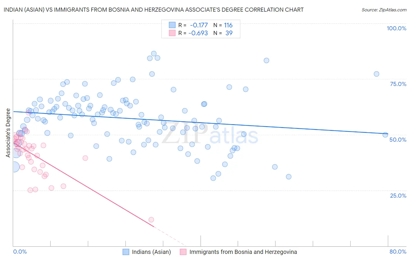 Indian (Asian) vs Immigrants from Bosnia and Herzegovina Associate's Degree