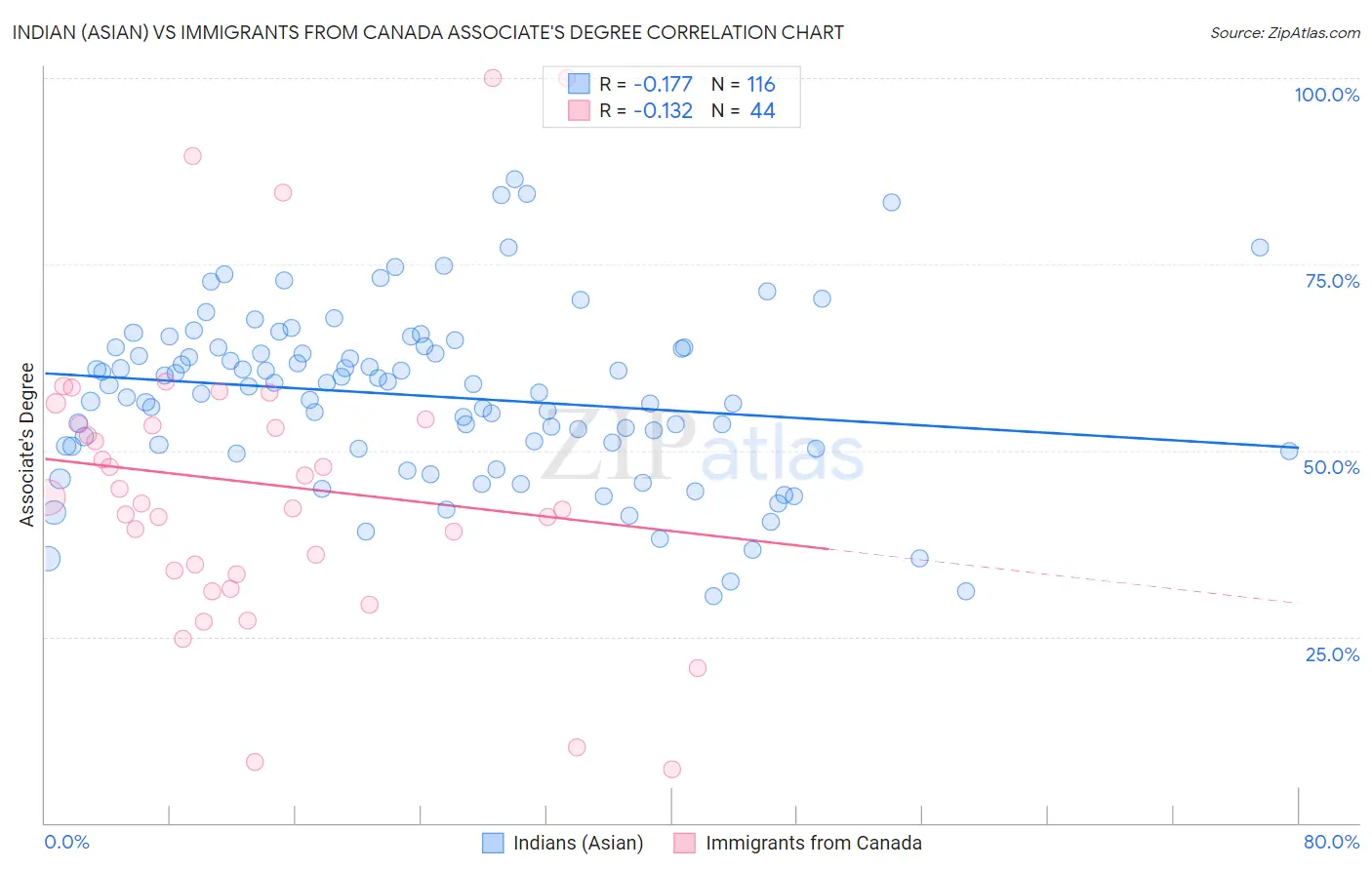 Indian (Asian) vs Immigrants from Canada Associate's Degree