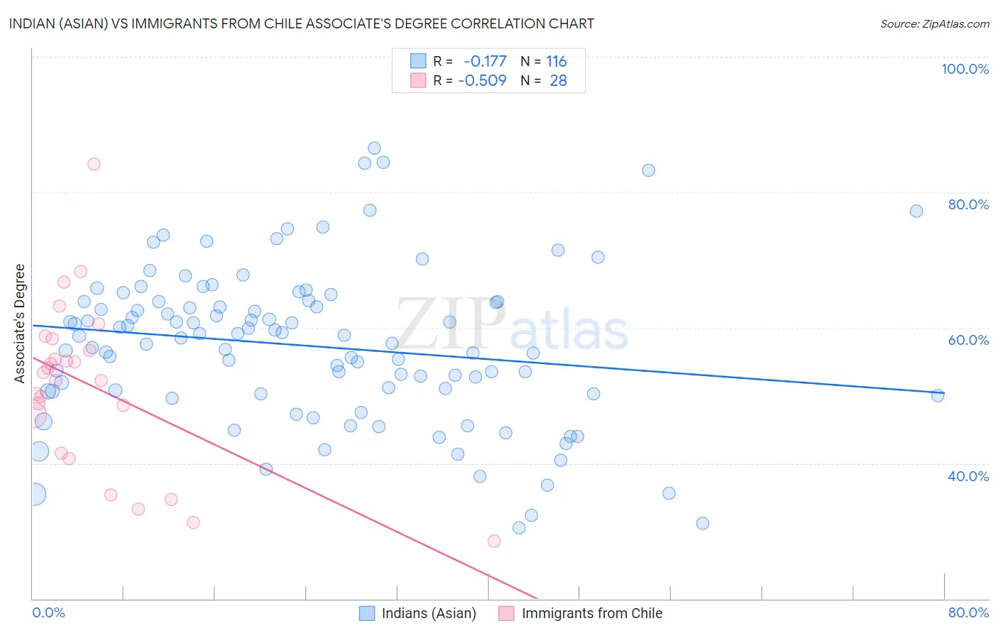 Indian (Asian) vs Immigrants from Chile Associate's Degree