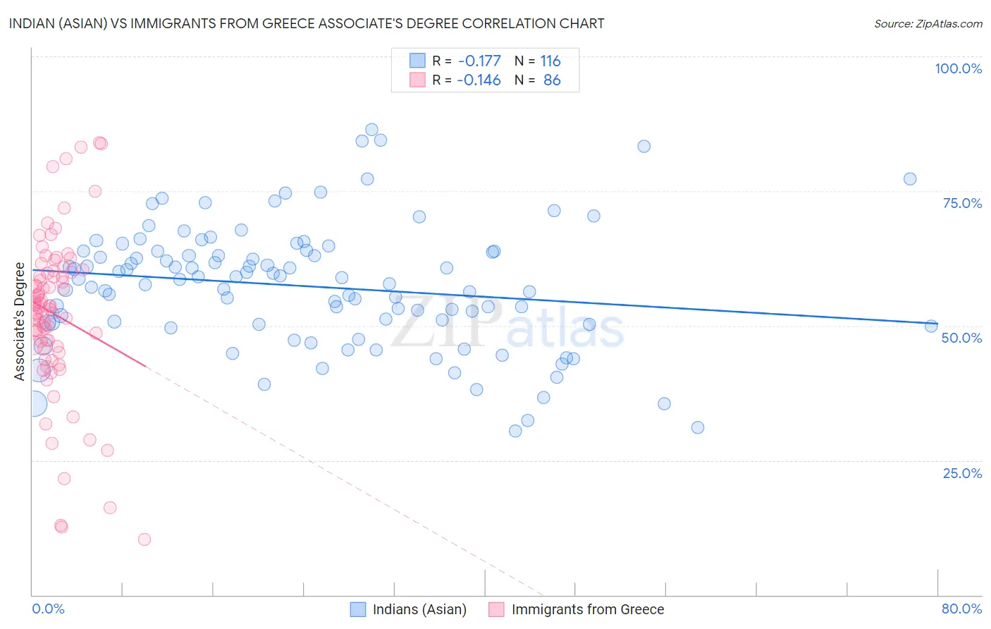 Indian (Asian) vs Immigrants from Greece Associate's Degree