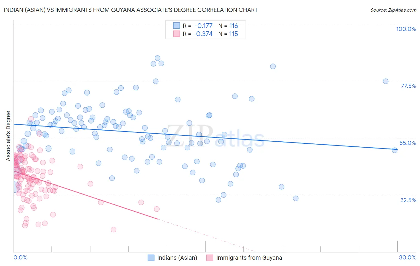 Indian (Asian) vs Immigrants from Guyana Associate's Degree